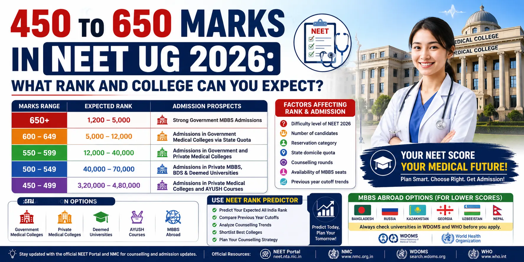 450 to 650 Marks in NEET UG 2026: What Rank and College Can You Expect?